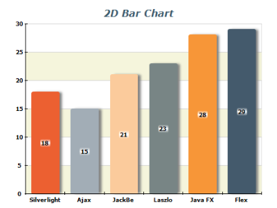 2 D Bar Chart